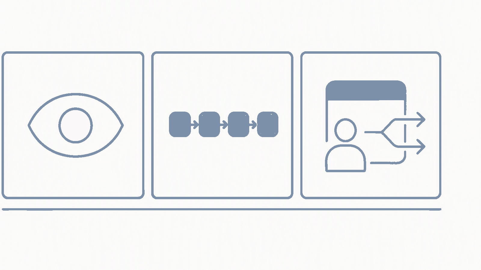 Three panels on one baseline: something watching, a chain of automated steps, and an app where a person chooses between two branches