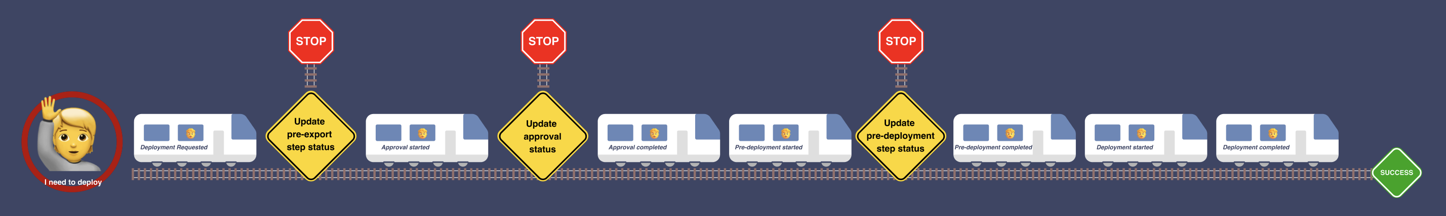 Pipelines extensibility train diagram showing where each gated extension fires